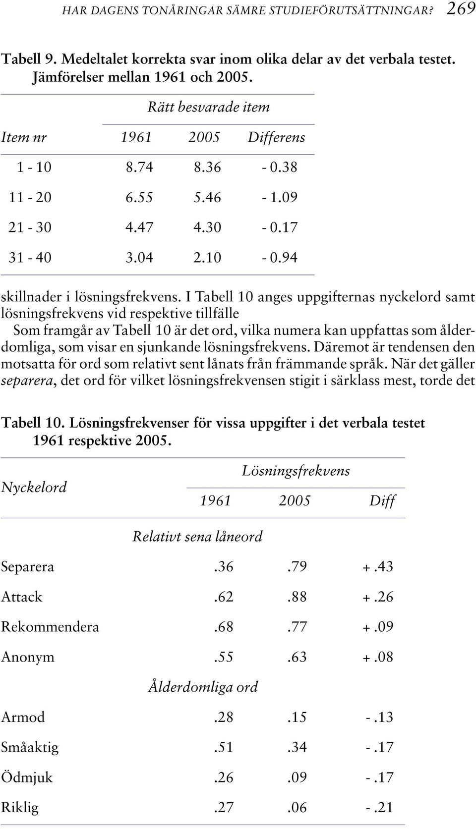 I Tabell 10 anges uppgifternas nyckelord samt lösningsfrekvens vid respektive tillfälle Som framgår av Tabell 10 är det ord, vilka numera kan uppfattas som ålderdomliga, som visar en sjunkande