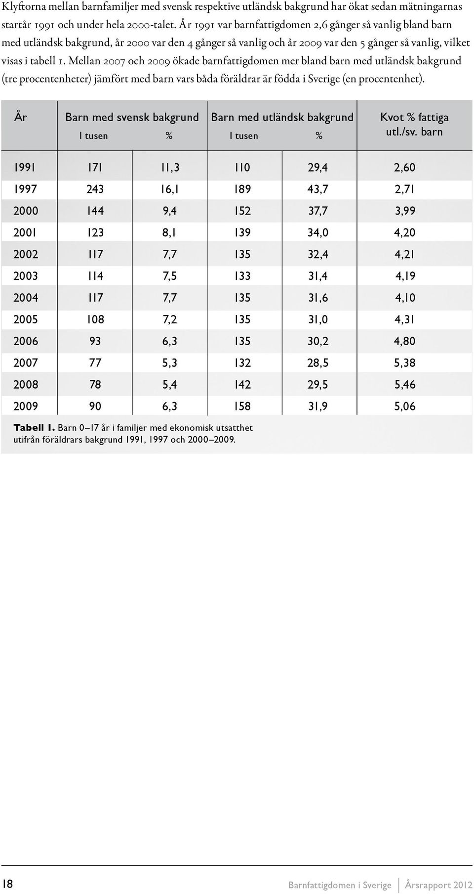 Mellan 2007 och 2009 ökade barnfattigdomen mer bland barn med utländsk bakgrund (tre procentenheter) jämfört med barn vars båda föräldrar är födda i Sverige (en procentenhet).