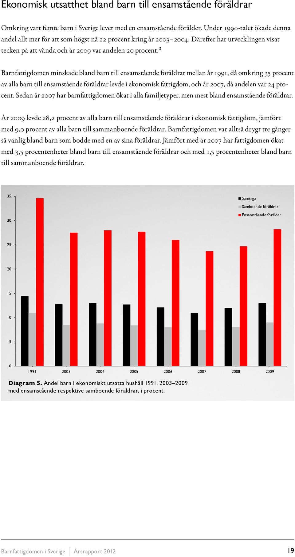 3 Barnfattigdomen minskade bland barn till ensamstående föräldrar mellan år 1991, då omkring 35 procent av alla barn till ensamstående föräldrar levde i ekonomisk fattigdom, och år 2007, då andelen