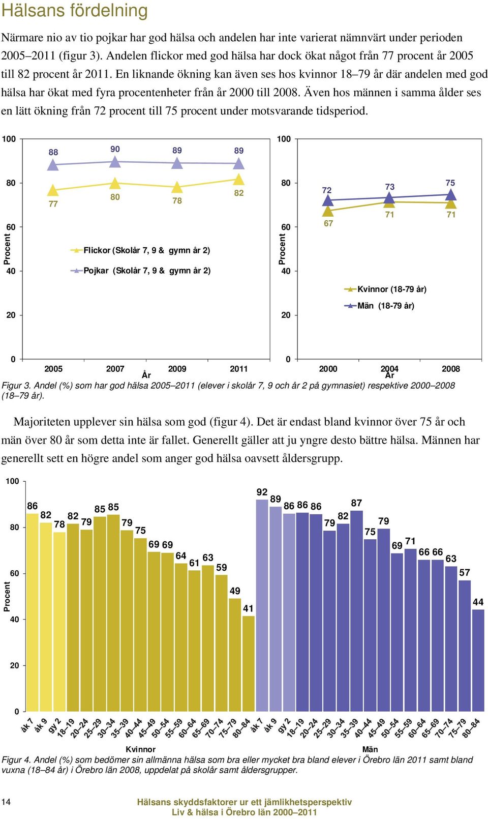 En liknande ökning kan även ses hos kvinnor 18 79 år där andelen med god hälsa har ökat med fyra procentenheter från år 00 till 08.