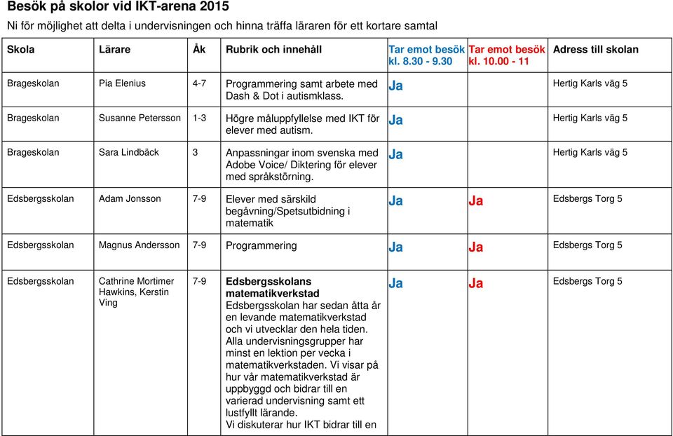 Brageskolan Susanne Petersson 1-3 Högre måluppfyllelse med IKT för elever med autism. Brageskolan Sara Lindbäck 3 Anpassningar inom svenska med Adobe Voice/ Diktering för elever med språkstörning.