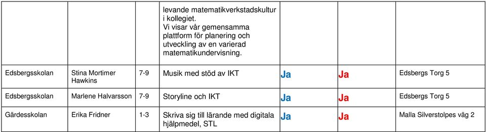 Edsbergsskolan Stina Mortimer Hawkins 7-9 Musik med stöd av IKT Ja Ja Edsbergs Torg 5 Edsbergsskolan