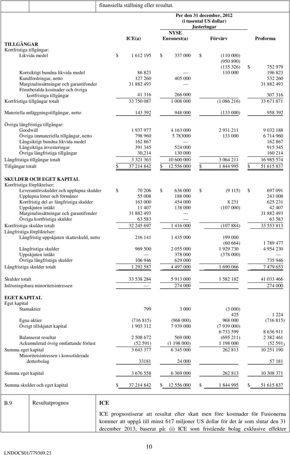 (135 326) $ 752 979 Kortsiktigt bundna likvida medel 86 823 110 000 196 823 Kundfordringar, netto 127 260 405 000 532 260 Marginalinsättningar och garantifonder 31 882 493 31 882 493 Förutbetalda