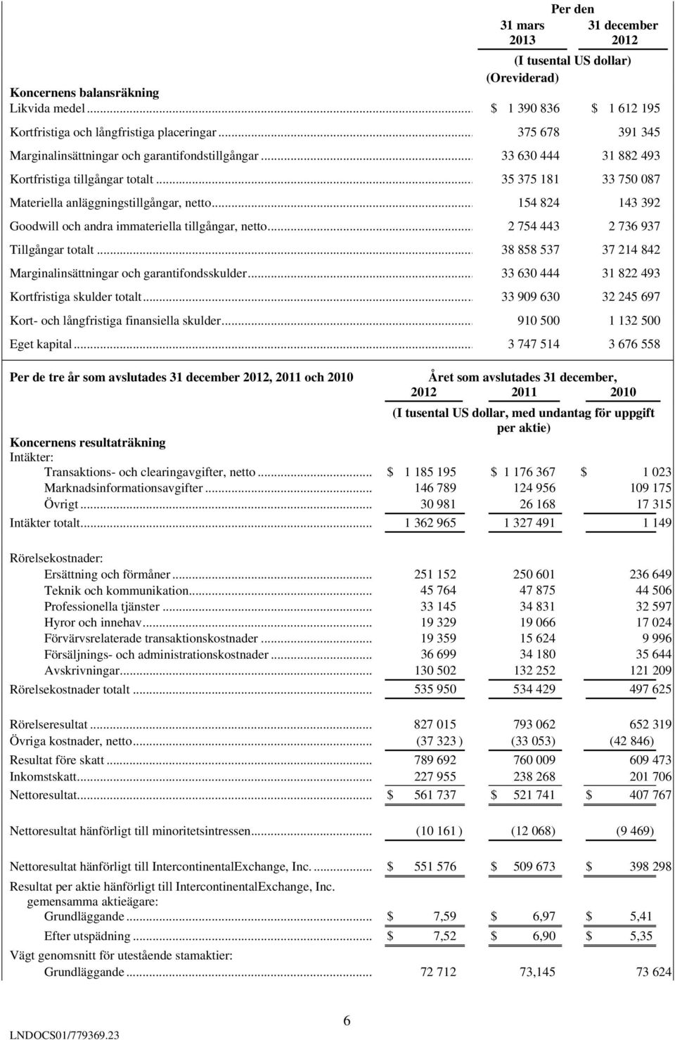 .. 154 824 143 392 Goodwill och andra immateriella tillgångar, netto... 2 754 443 2 736 937 Tillgångar totalt... 38 858 537 37 214 842 Marginalinsättningar och garantifondsskulder.