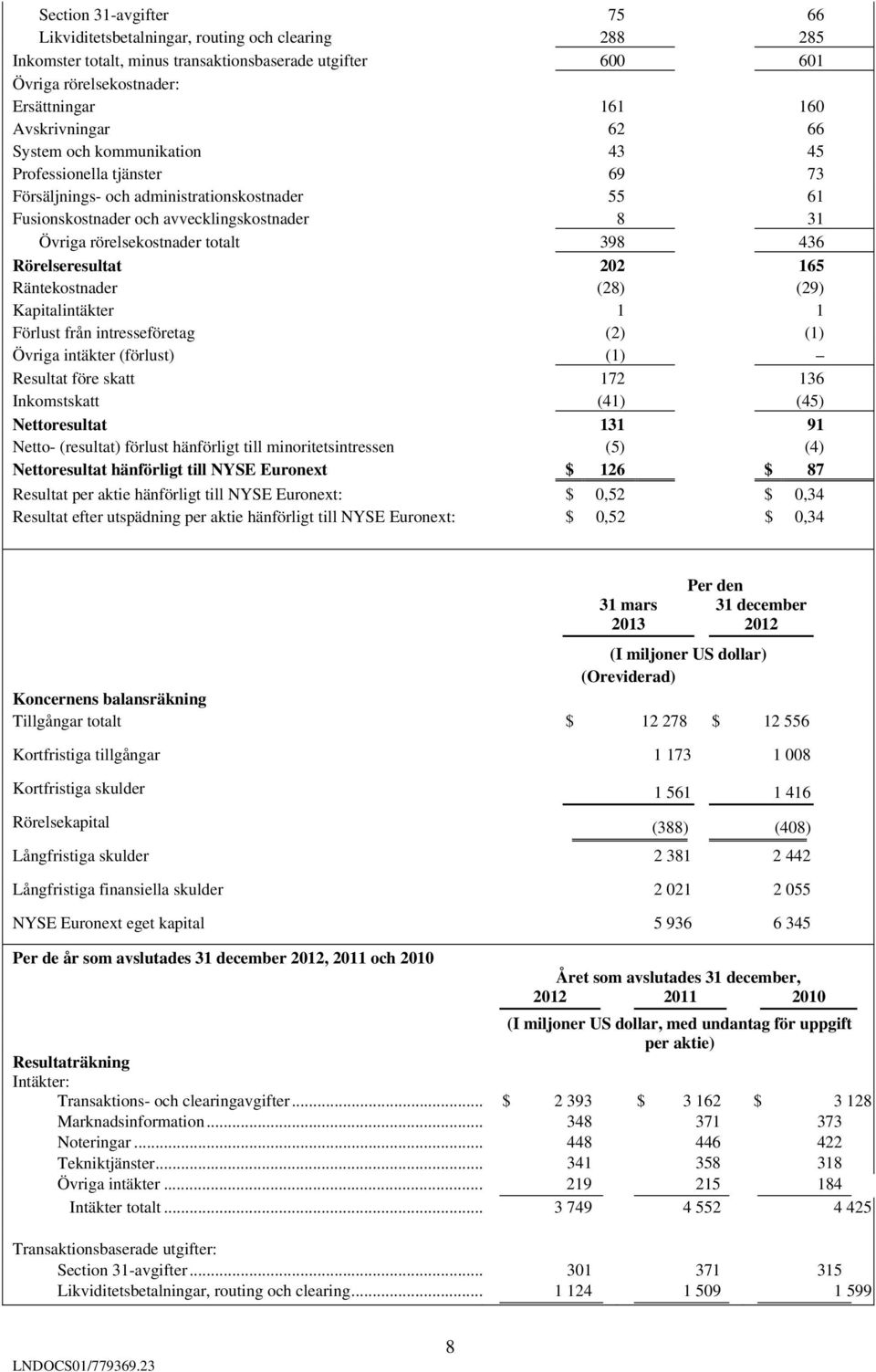 rörelsekostnader totalt 398 436 Rörelseresultat 202 165 Räntekostnader (28) (29) Kapitalintäkter 1 1 Förlust från intresseföretag (2) (1) Övriga intäkter (förlust) (1) Resultat före skatt 172 136