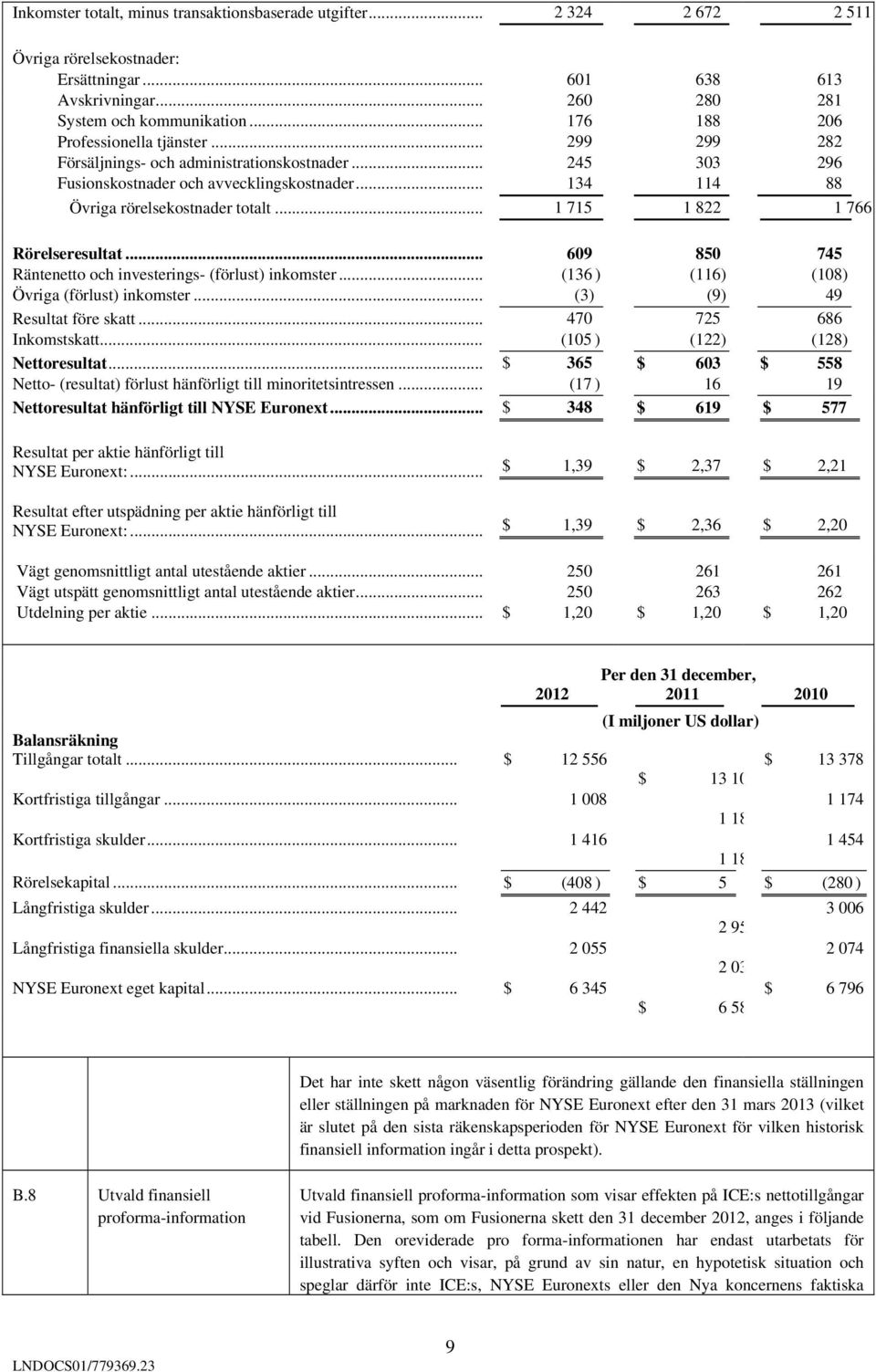 .. 1 715 1 822 1 766 Rörelseresultat... 609 850 745 Räntenetto och investerings- (förlust) inkomster... (136 ) (116) (108) Övriga (förlust) inkomster... (3) (9) 49 Resultat före skatt.