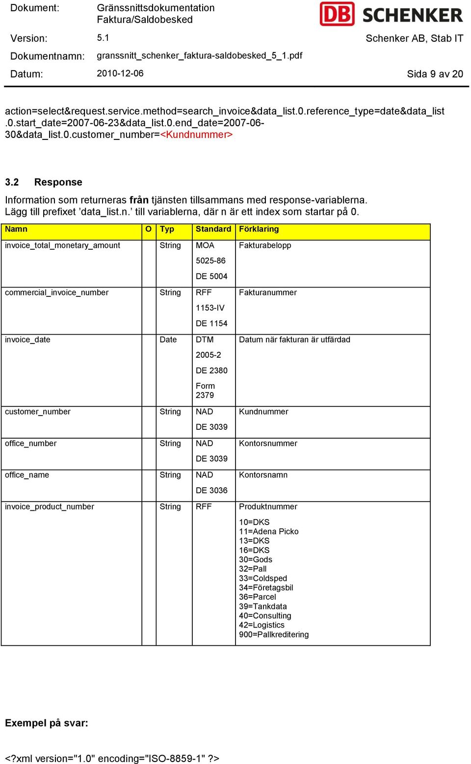 invoice_total_monetary_amount String MOA 5025-86 commercial_invoice_number String RFF DE 5004 1153-IV DE 1154 invoice_date Date DTM 2005-2 customer_number String NAD DE 3039 office_number String NAD