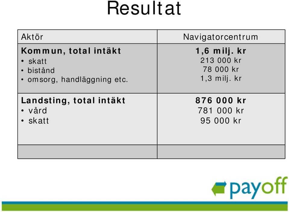 Landsting, total intäkt vård skatt Navigatorcentrum