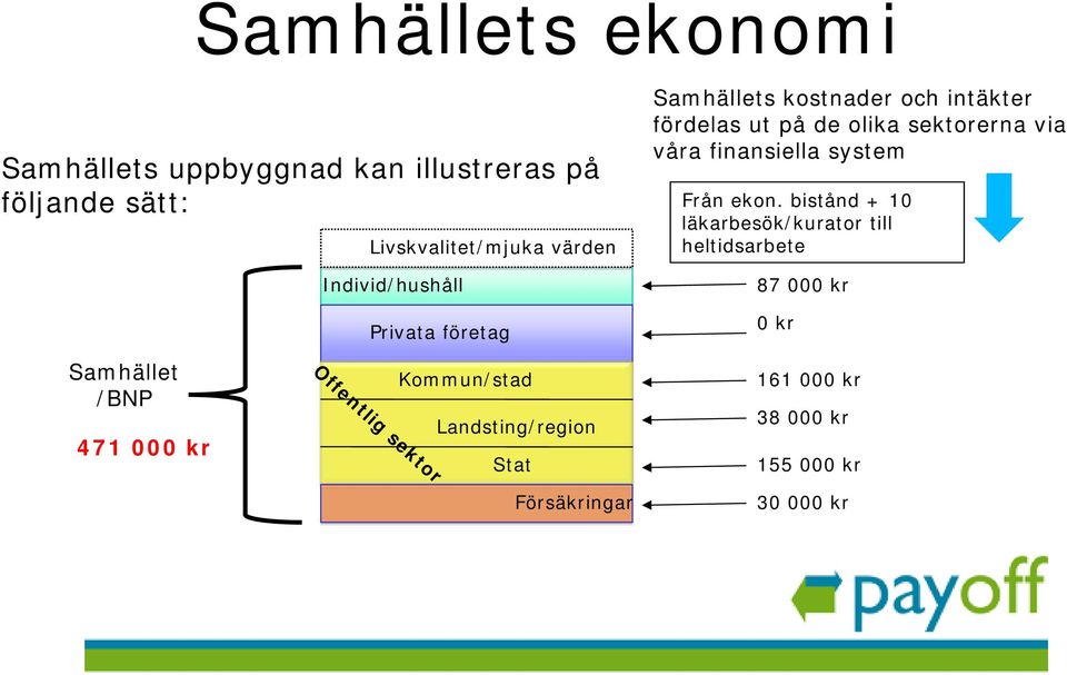 bistånd + 10 läkarbesök/kurator till heltidsarbete Individ/hushåll Privata företag 87 000 kr 0 kr Samhället