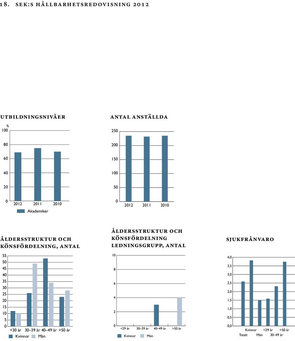 år 30 39 år 40 49 år >50 år Kvinnor Män Åldersstruktur och könsfördelning ledningsgrupp, ANTAL 10 8 6 4 2 0 <29 år
