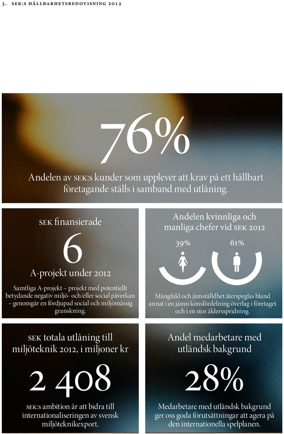 Andelen kvinnliga och manliga chefer vid SEK 2012 39% 61% Mångfald och jämställdhet återspeglas bland annat i en jämn könsfördelning överlag i företaget och i en stor åldersspridning.