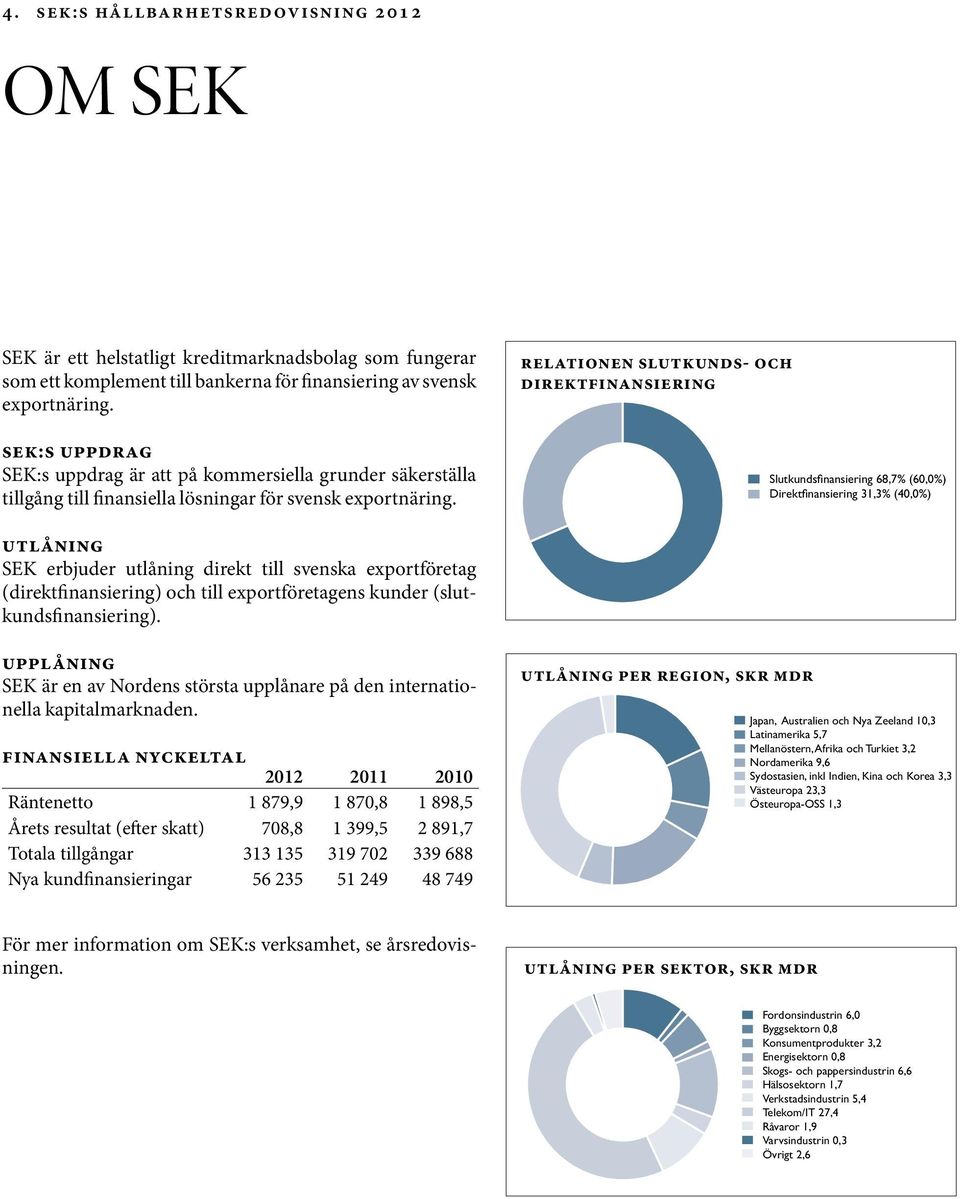 Direktfinansiering Utlåning Slutkundsfinansiering SEK erbjuder utlåning direkt till svenska exportföretag (direktfinansiering) och till exportföretagens kunder (slutkundsfinansiering).