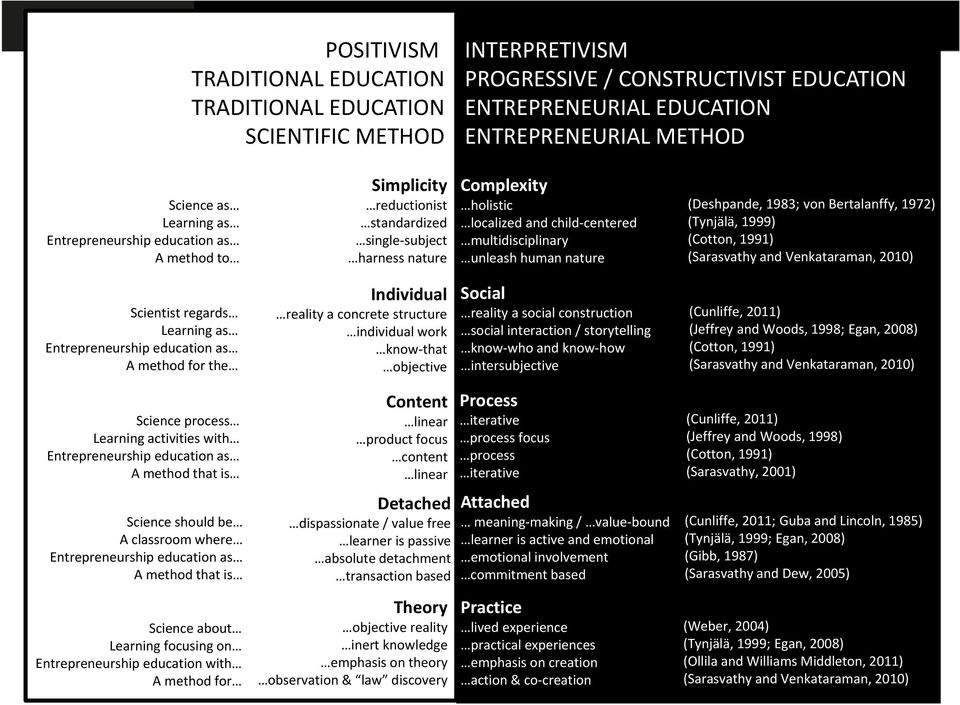 (Deshpande, 1983; von Bertalanffy, 1972) (Tynjälä, 1999) (Cotton, 1991) (Sarasvathy and Venkataraman, 2010) Scientist regards Learning as Entrepreneurship education as A method for the Individual