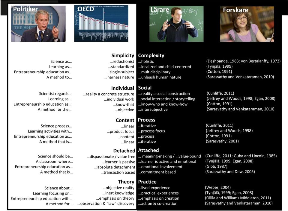 Entrepreneurship education as A method for the Individual reality a concrete structure individual work know that objective Social reality a social construction social interaction / storytelling know