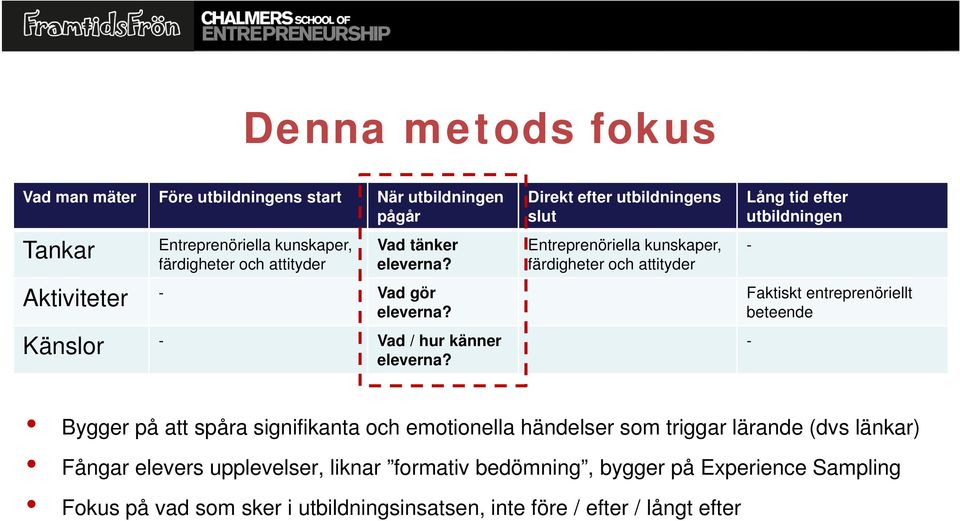 Direkt efter utbildningens slut Entreprenöriella kunskaper, färdigheter och attityder Lång tid efter utbildningen - Faktiskt entreprenöriellt beteende - Bygger