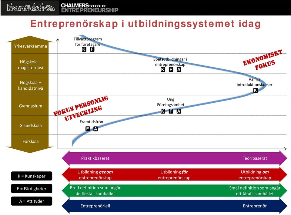 Förskola Praktikbaserat Teoribaserat K = Kunskaper Utbildning genom entreprenörskap Utbildning för entreprenörskap Utbildning om