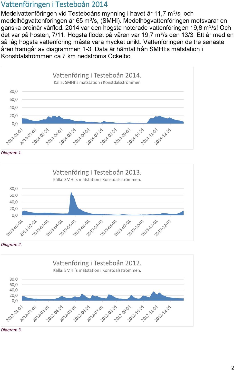 Ett år med en så låg högsta vattenföring måste vara mycket unikt. Vattenföringen de tre senaste åren framgår av diagrammen 1-3.