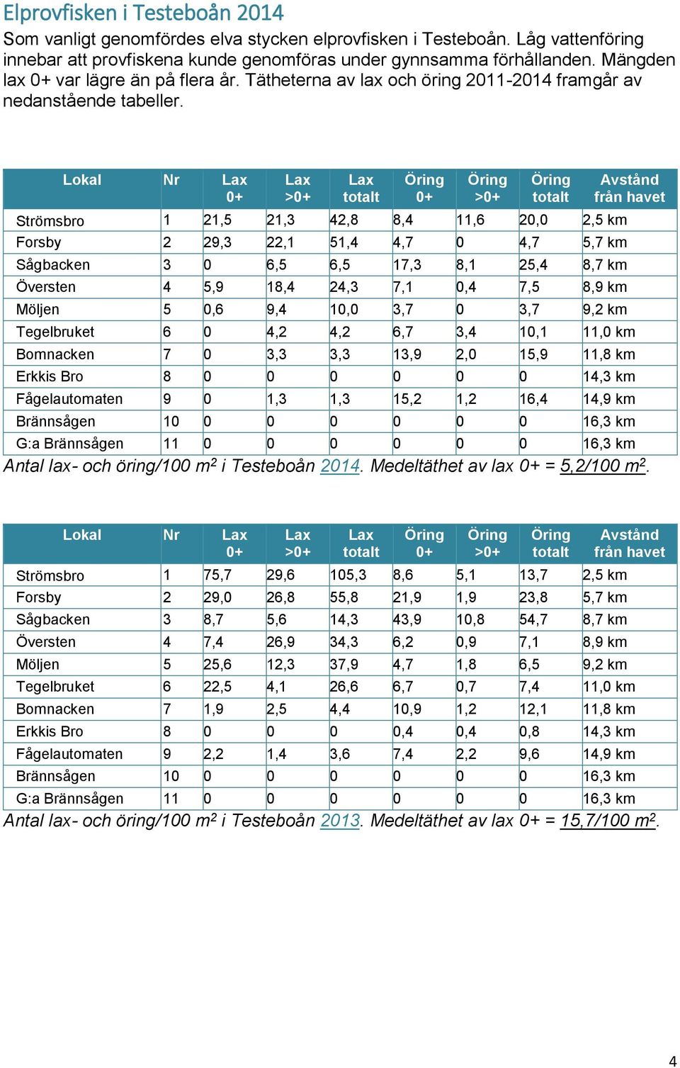 Lokal Nr > > Avstånd från havet Strömsbro 1 21,5 21,3 42,8 8,4 11,6 20,0 2,5 km Forsby 2 29,3 22,1 51,4 4,7 0 4,7 5,7 km Sågbacken 3 0 6,5 6,5 17,3 8,1 25,4 8,7 km Översten 4 5,9 18,4 24,3 7,1 0,4