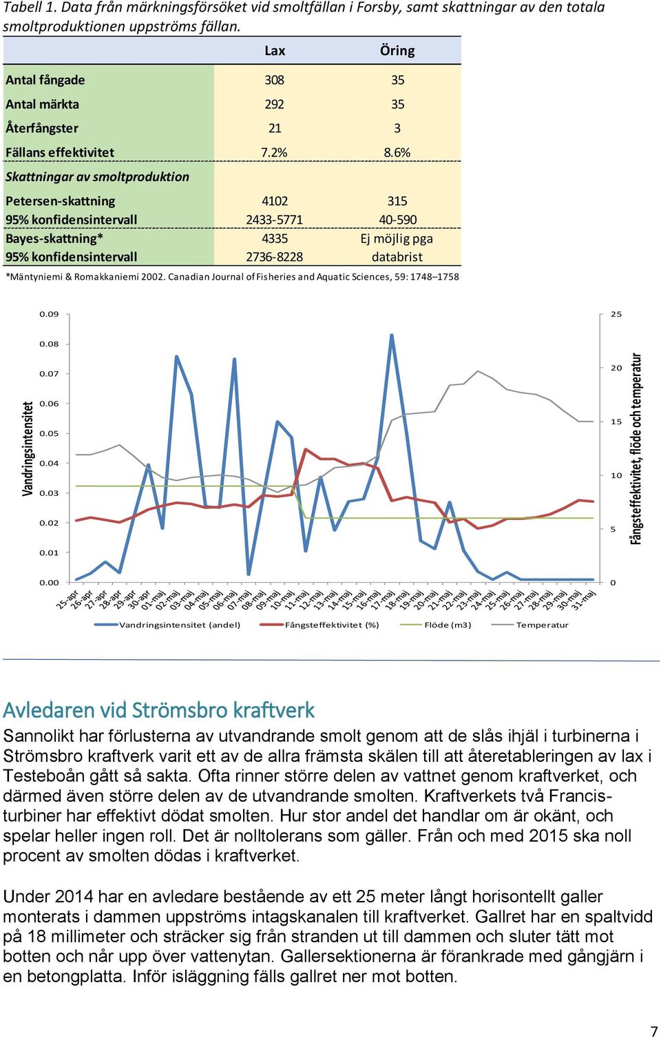 6% Skattningar av smoltproduktion Petersen-skattning 4102 315 95% konfidensintervall 2433-5771 40-590 Bayes-skattning* 4335 Ej möjlig pga 95% konfidensintervall 2736-8228 databrist *Mäntyniemi &