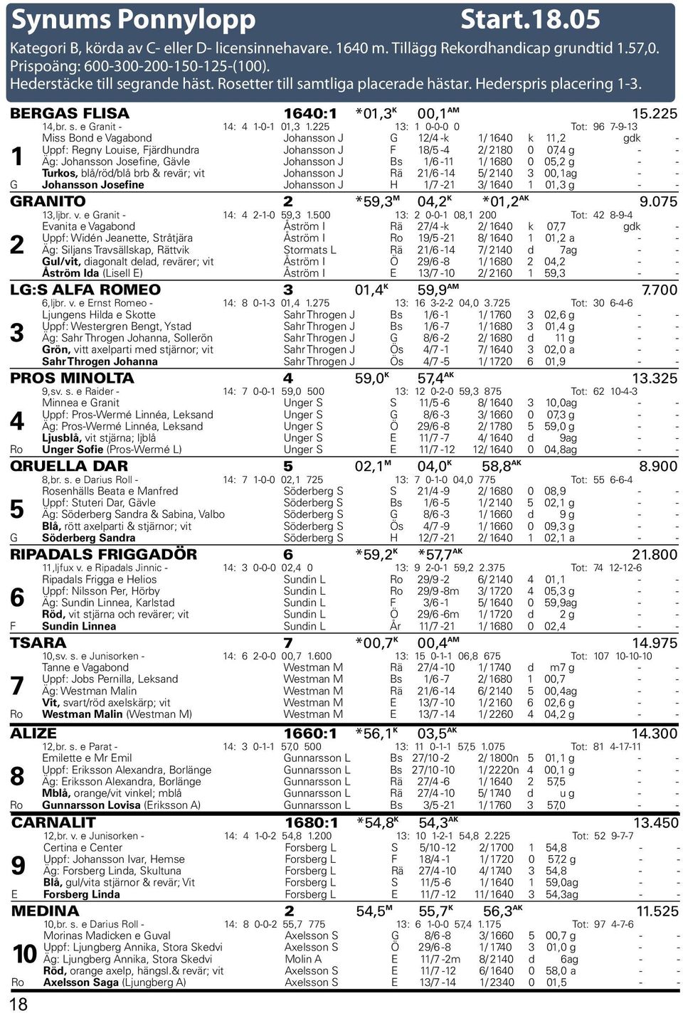 225 13: 1 0-0-0 0 Tot: 96 7-9-13 1 Miss Bond e Vagabond Johansson J G 12/4 -k 1/ 1640 k 11,2 gdk - Uppf: Regny Louise, Fjärdhundra Johansson J F 18/5-4 2/ 2180 0 07,4 g - - Äg: Johansson Josefine,