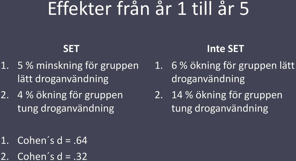 4 % ökning för gruppen tung droganvändning Inte SET 1.