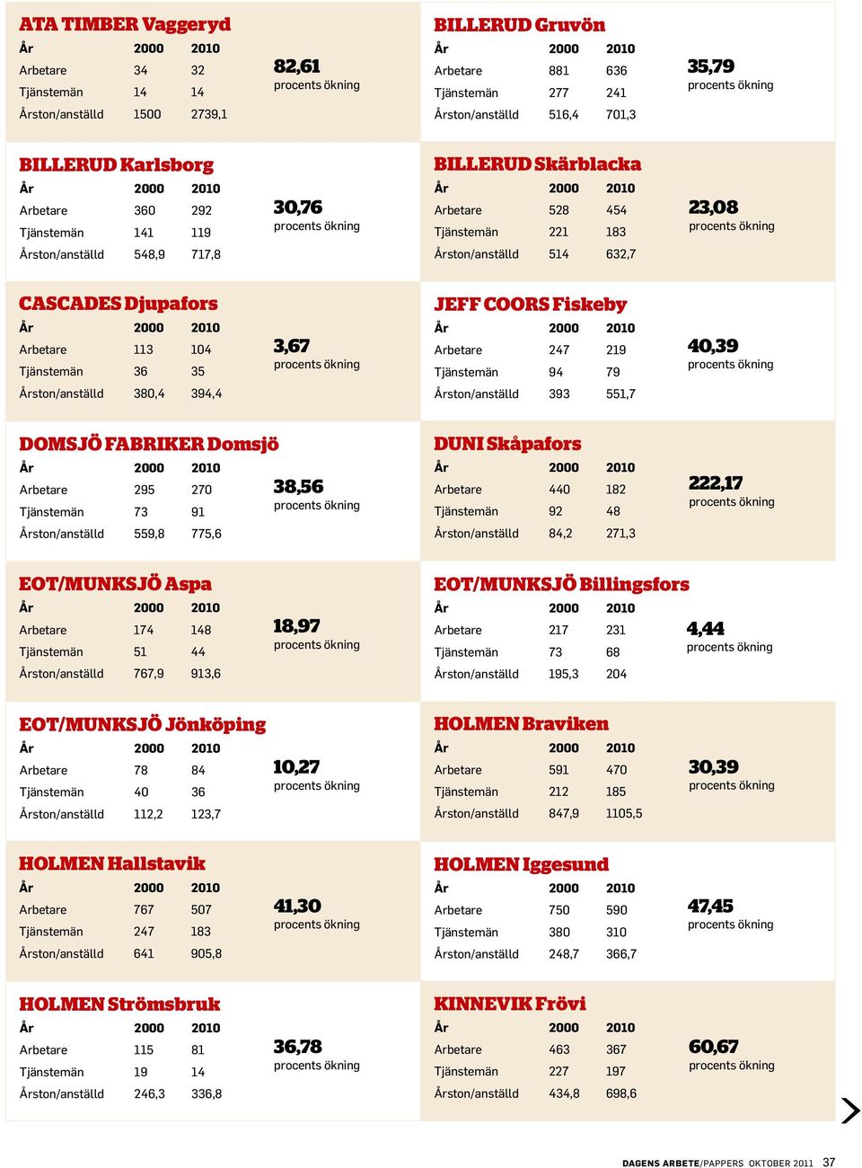 35 3,67 JEFF COORS Fiskeby Arbetare 247 219 Tjänstemän 94 79 40,39 Årston/anställd 380,4 394,4 Årston/anställd 393 551,7 DOMSJÖ FABRIKER Domsjö Arbetare 295 270 Tjänstemän 73 91 Årston/anställd 559,8