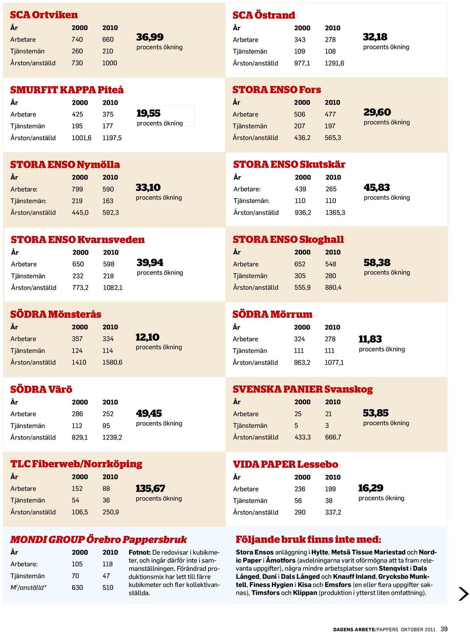 Tjänstemän: 219 163 33,10 Arbetare: 439 265 Tjänstemän: 110 110 45,83 Årston/anställd 445,0 592,3 Årston/anställd 936,2 1365,3 STORA ENSO Kvarnsveden Arbetare 650 598 Tjänstemän 232 218