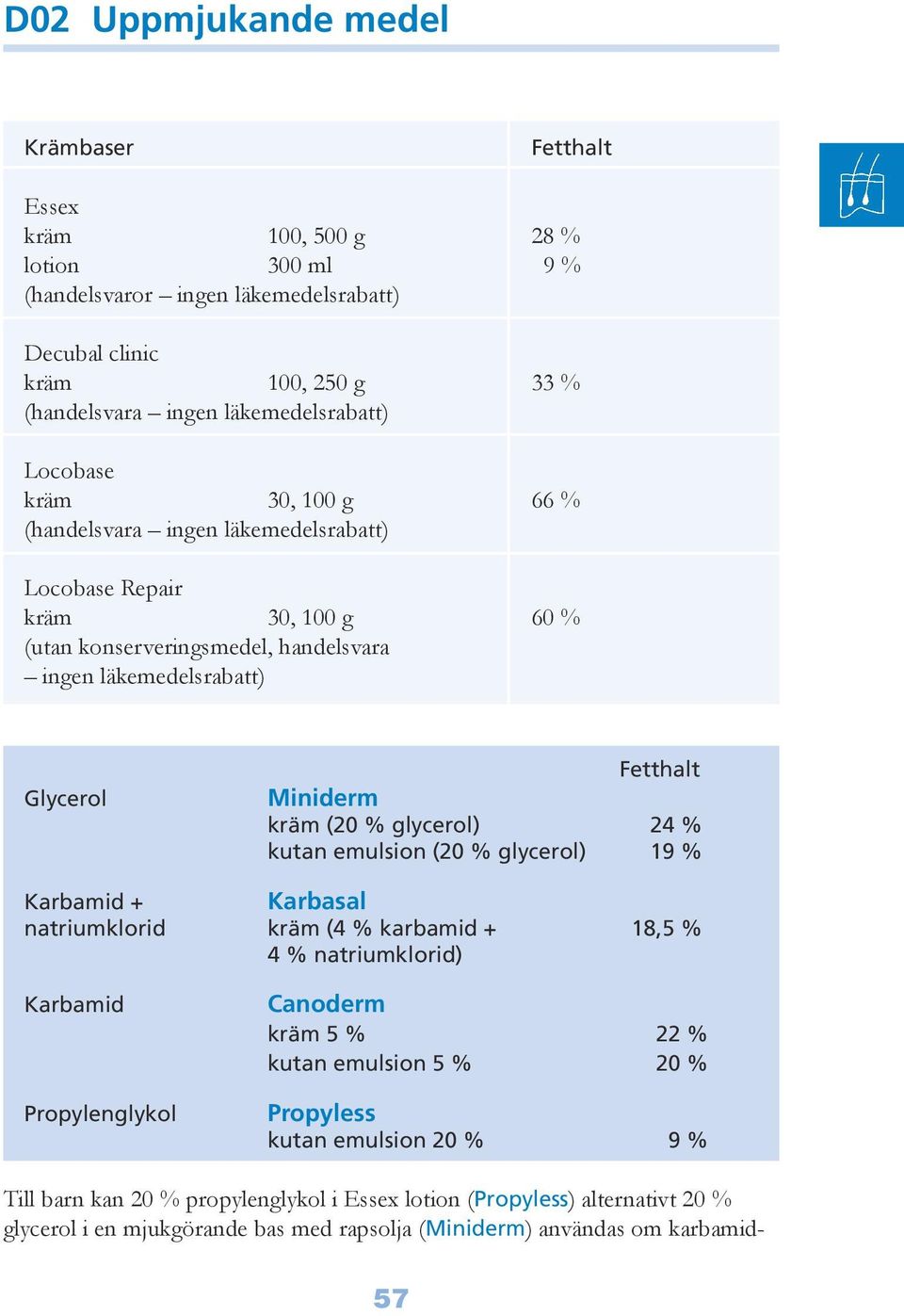 (20 % glycerol) 24 % kutan emulsion (20 % glycerol) 19 % Karbamid + Karbasal natriumklorid kräm (4 % karbamid + 18,5 % 4 % natriumklorid) Karbamid Propylenglykol Canoderm kräm 5 % 22 % kutan