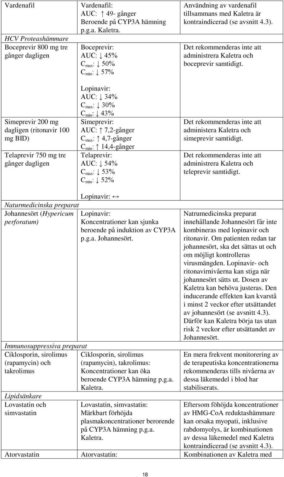 Boceprevir: AUC: 45% C max : 50% C min : 57% Lopinavir: AUC: 34% C max : 30% C min : 43% Simeprevir: AUC: 7,2-gånger C max : 4,7-gånger C min : 14,4-gånger Telaprevir: AUC: 54% C max : 53% C min :