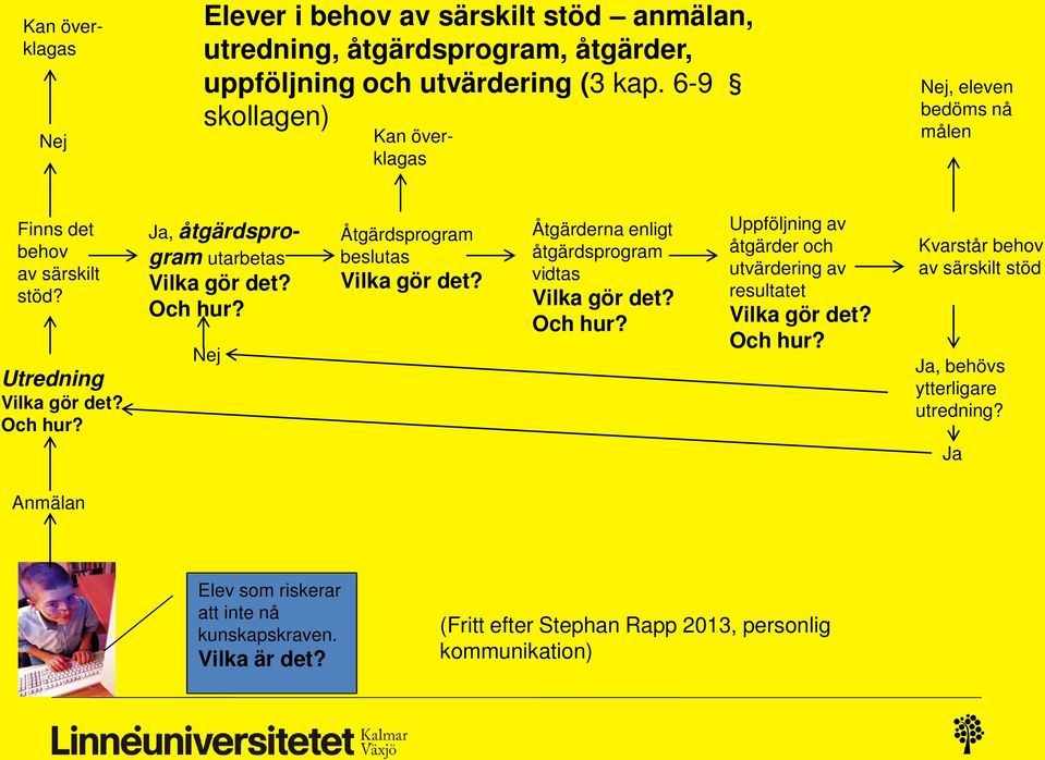 Och hur? Nej Åtgärdsprogram beslutas Vilka gör det? Åtgärderna enligt åtgärdsprogram vidtas Vilka gör det? Och hur?