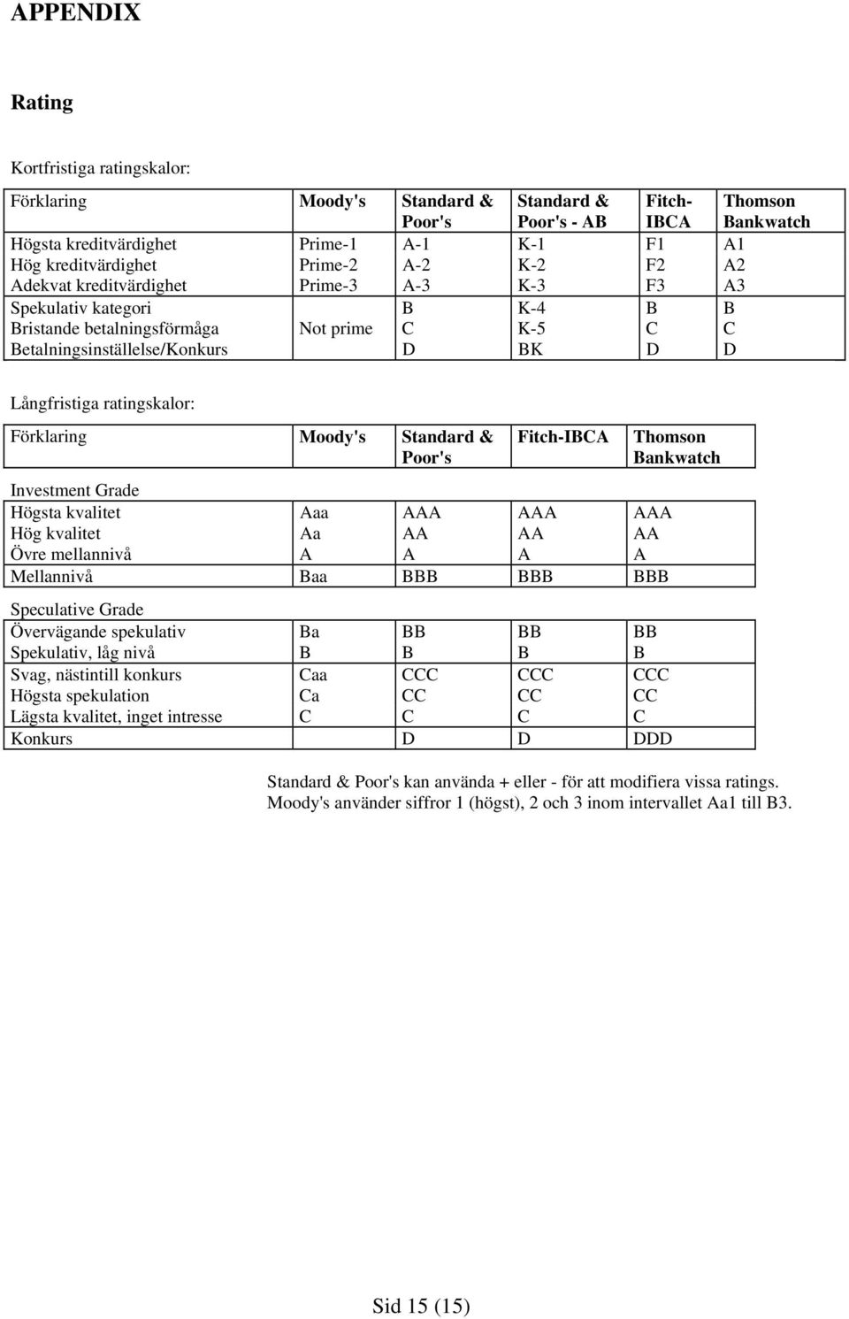 ratingskalor: Förklaring Moody's Standard & Poor's Fitch-IBCA Investment Grade Högsta kvalitet Aaa AAA AAA AAA Hög kvalitet Aa AA AA AA Övre mellannivå A A A A Mellannivå Baa BBB BBB BBB Speculative
