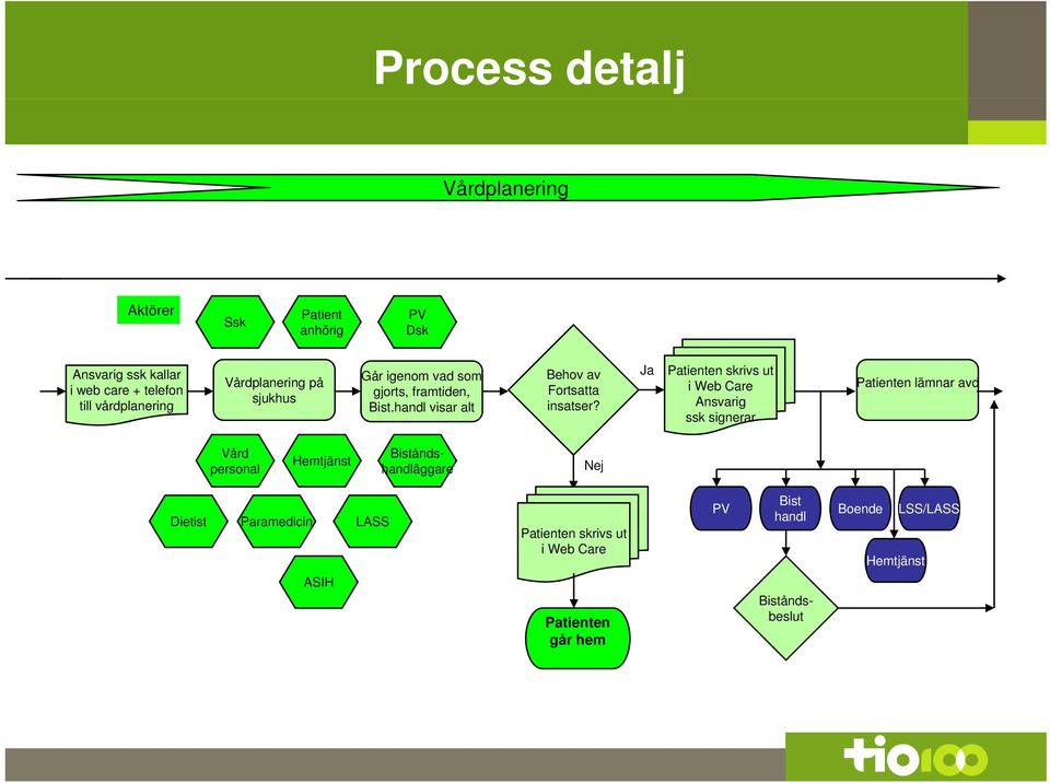 Ja Patienten skrivs ut i Web Care Ansvarig ssk signerar Patienten lämnar avd Vård personal Hemtjänst Biståndshandläggare