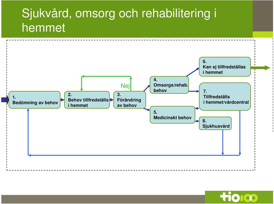 Behov tillfredställs i hemmet Nej 3. Förändring av behov 4.