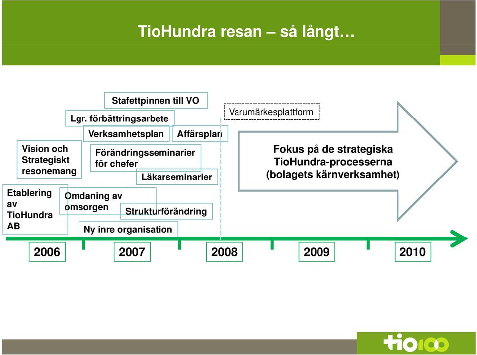 förbättringsarbete Verksamhetsplan Affärsplan Förändringsseminarier för chefer Läkarseminarier