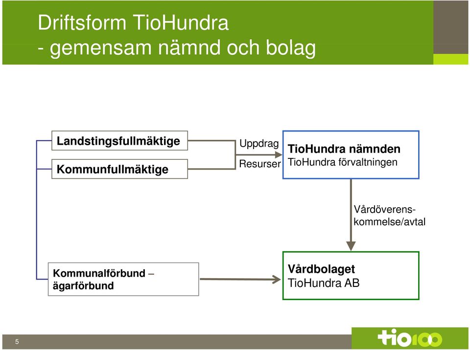 TioHundra nämnden TioHundra förvaltningen Vårdöverens-