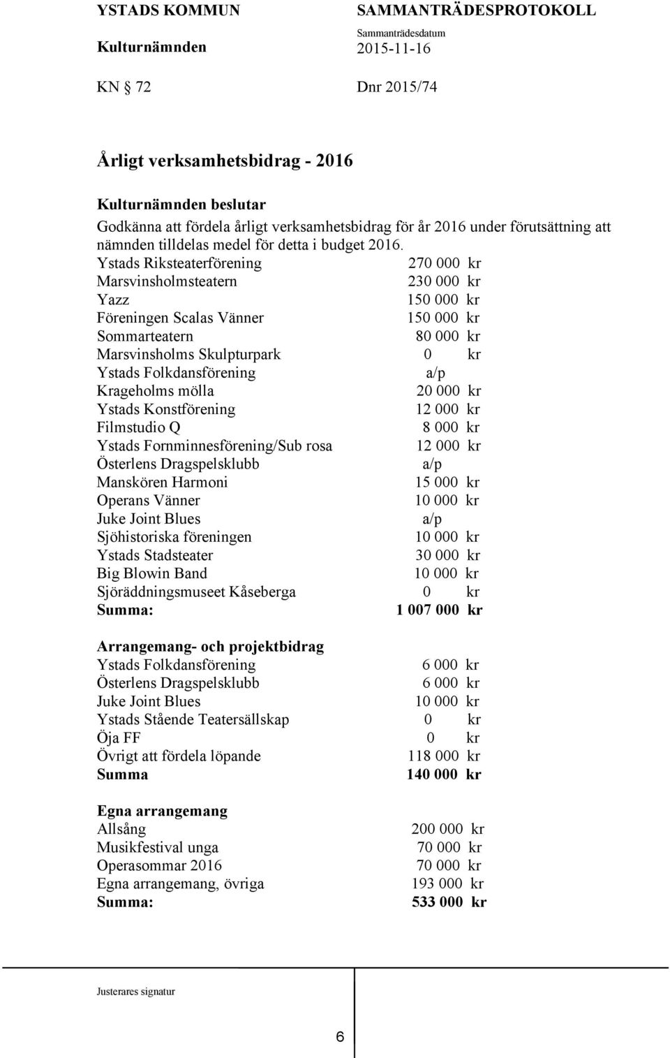 Folkdansförening a/p Krageholms mölla 20 000 kr Ystads Konstförening 12 000 kr Filmstudio Q 8 000 kr Ystads Fornminnesförening/Sub rosa 12 000 kr Österlens Dragspelsklubb a/p Manskören Harmoni 15 000