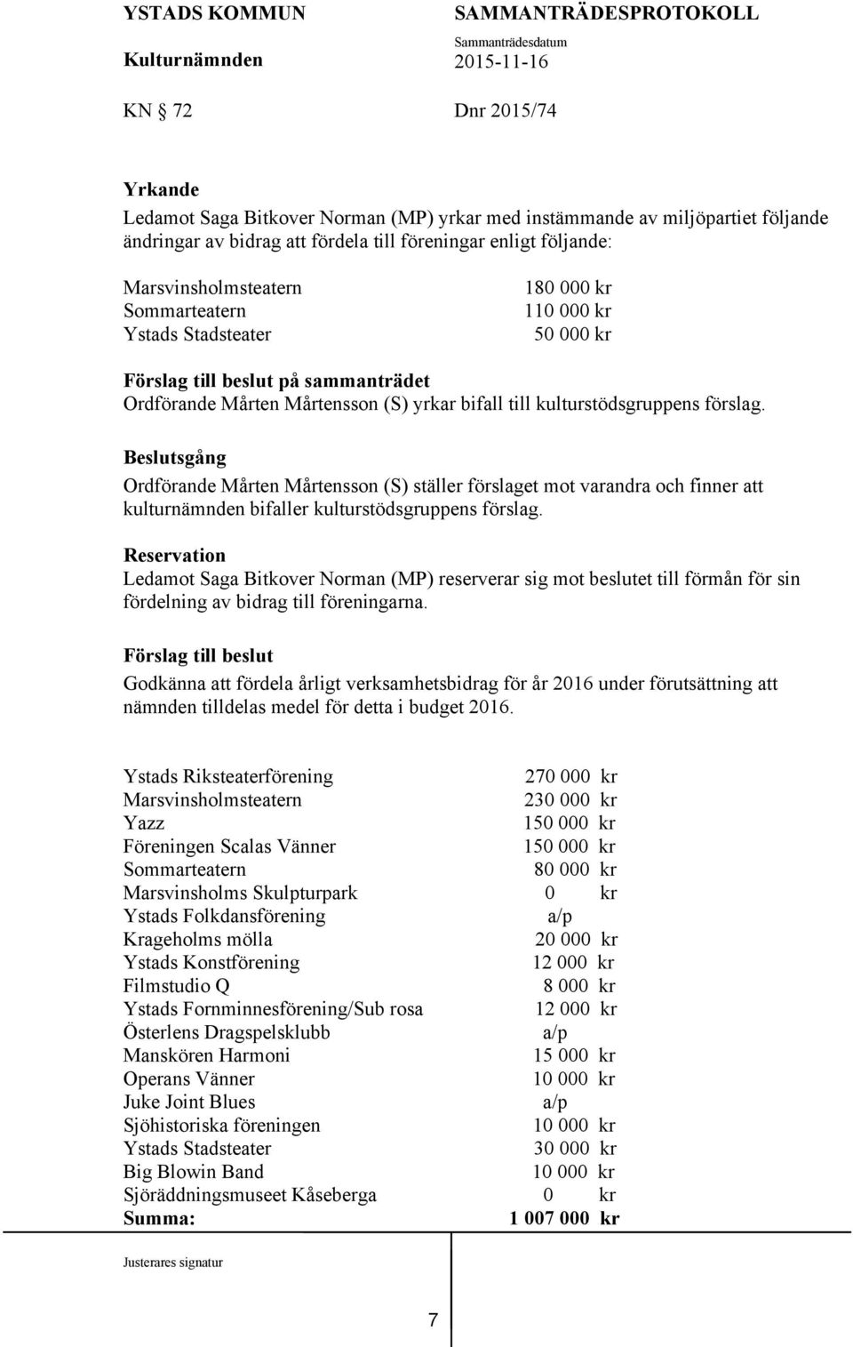 Beslutsgång Ordförande Mårten Mårtensson (S) ställer förslaget mot varandra och finner att kulturnämnden bifaller kulturstödsgruppens förslag.