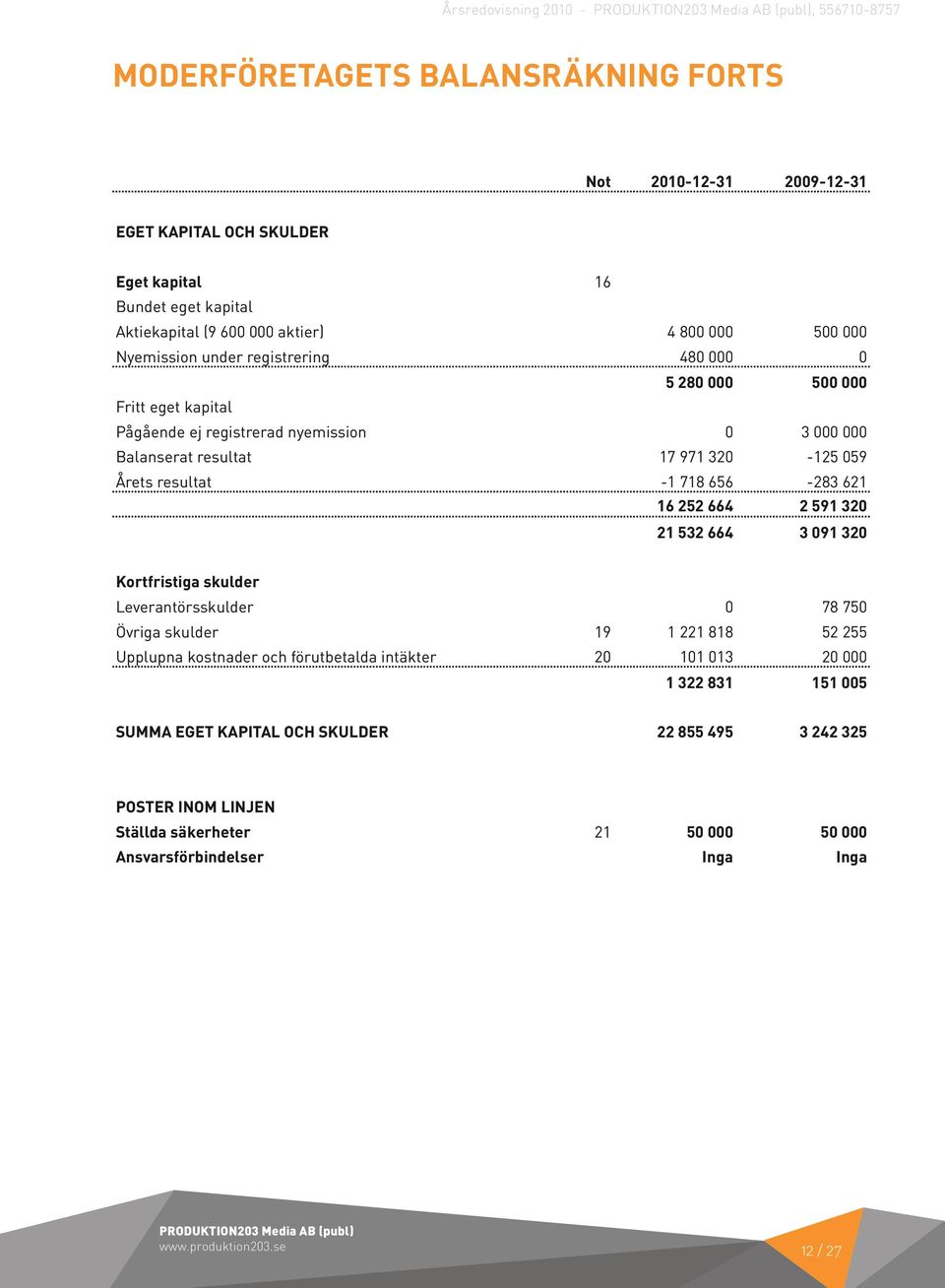 -1 718 656-283 621 16 252 664 2 591 320 21 532 664 3 091 320 Kortfristiga skulder Leverantörsskulder 0 78 750 Övriga skulder 19 1 221 818 52 255 Upplupna kostnader och förutbetalda intäkter 20