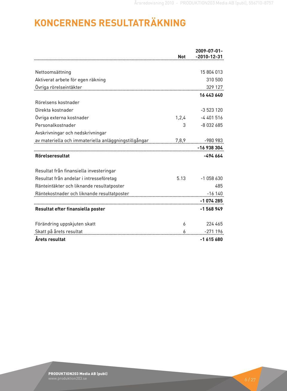 anläggningstillgångar 7,8,9-980 983-16 938 304 Rörelseresultat -494 664 Resultat från finansiella investeringar Resultat från andelar i intresseföretag 5.