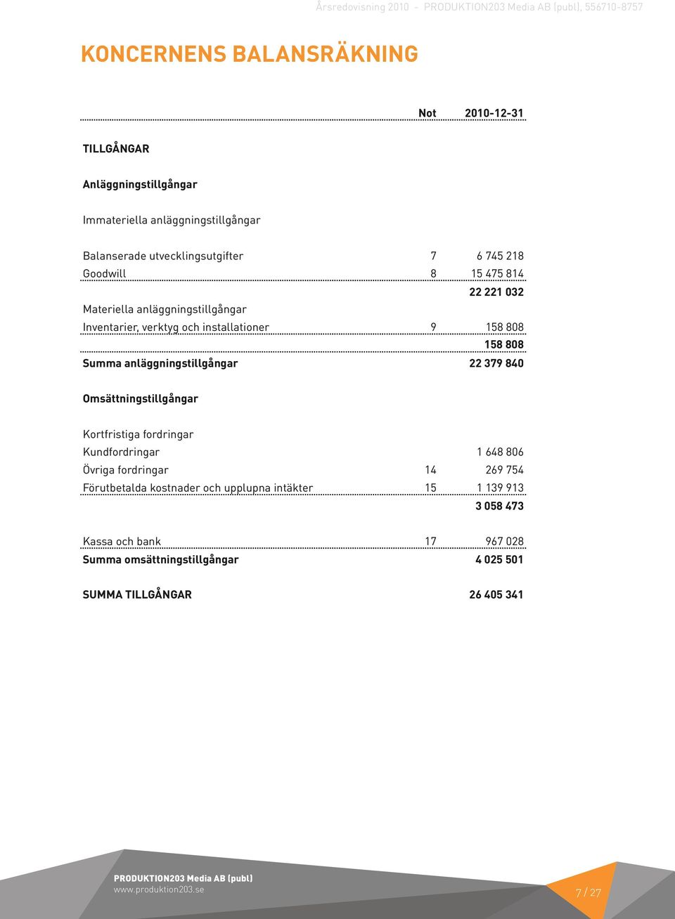 Summa anläggningstillgångar 22 379 840 Omsättningstillgångar Kortfristiga fordringar Kundfordringar 1 648 806 Övriga fordringar 14 269 754 Förutbetalda