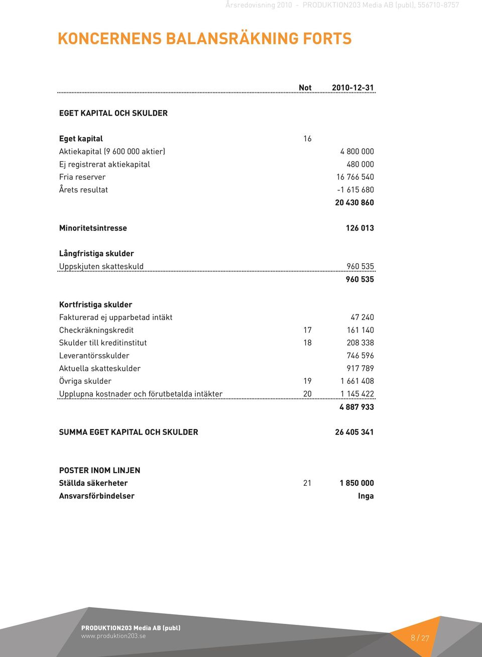 upparbetad intäkt 47 240 Checkräkningskredit 17 161 140 Skulder till kreditinstitut 18 208 338 Leverantörsskulder 746 596 Aktuella skatteskulder 917 789 Övriga skulder 19 1 661 408 Upplupna