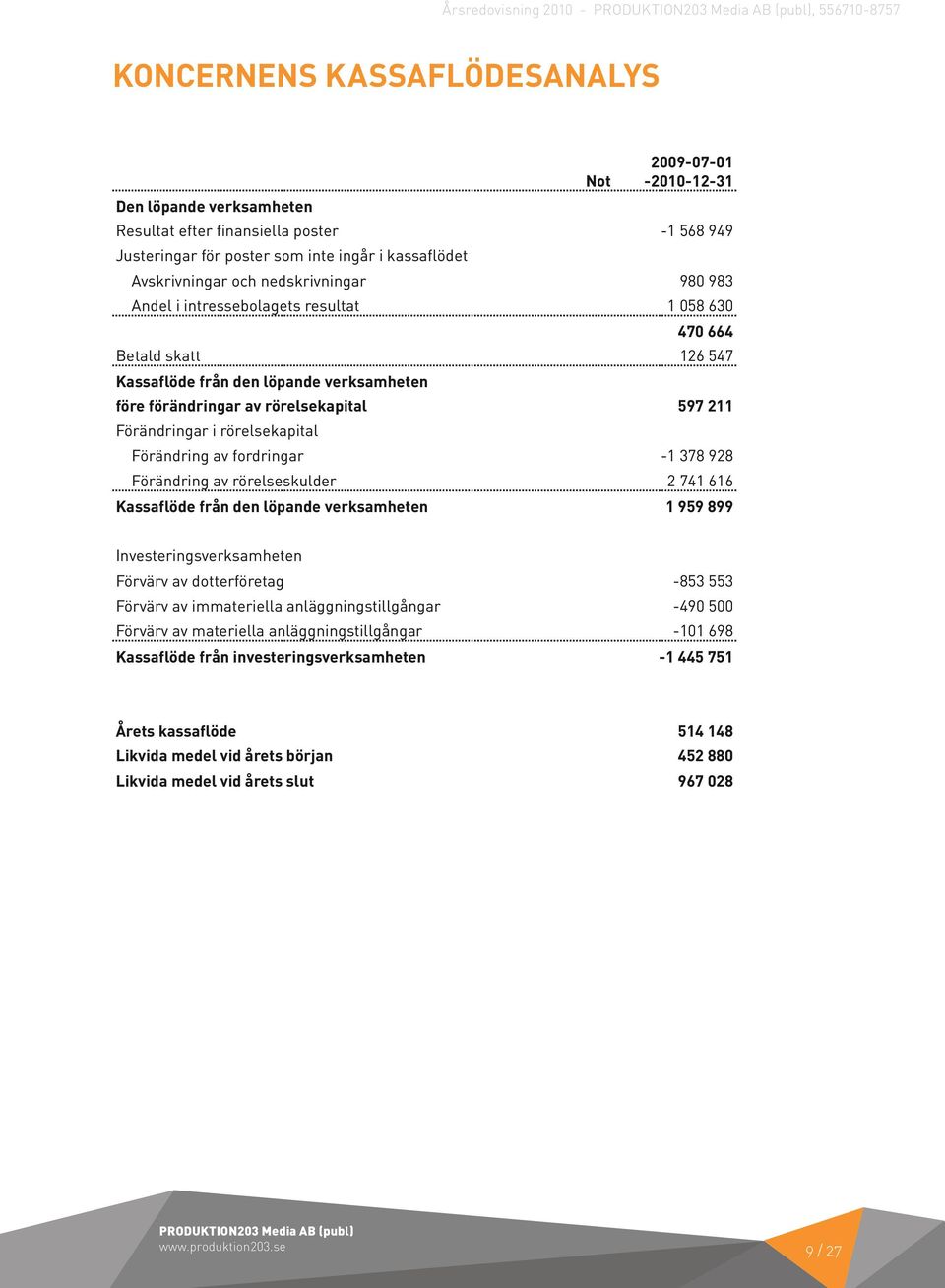 rörelsekapital 597 211 Förändringar i rörelsekapital Förändring av fordringar -1 378 928 Förändring av rörelseskulder 2 741 616 Kassaflöde från den löpande verksamheten 1 959 899