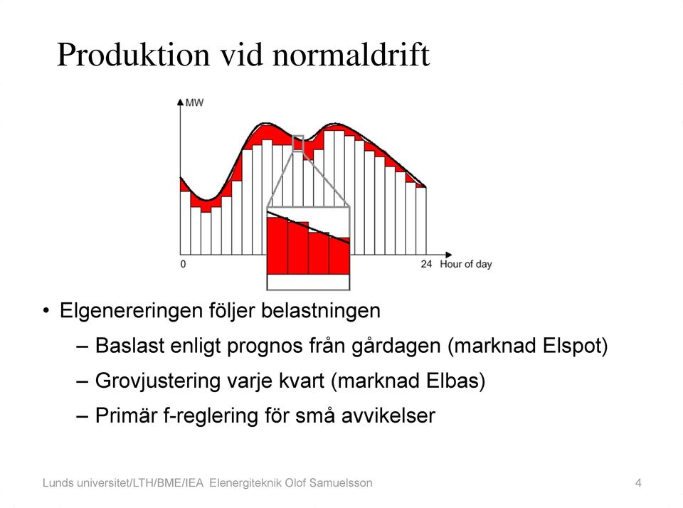 Grovjustering varje kvart (marknad Elbas) Primär f-reglering för