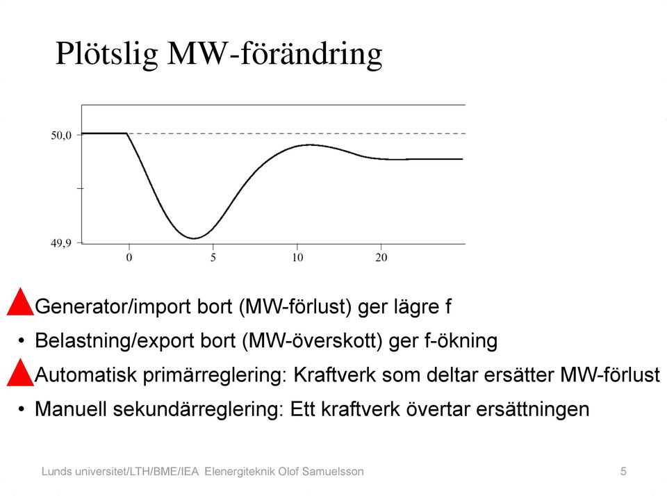 Kraftverk som deltar ersätter MW-förlust Manuell sekundärreglering: Ett