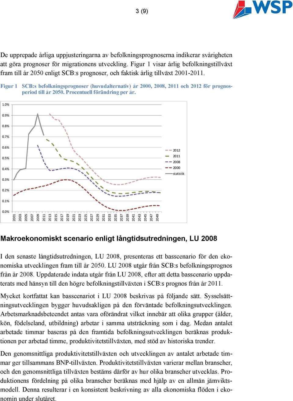 Figur 1 SCB:s befolkningsprognoser (huvudalternativ) år 2000, 2008, 2011 och 2012 för prognosperiod till år 2050. Procentuell förändring per år. 1.0% 0.9% 0.8% 0.7% 0.6% 0.5% 0.4% 0.