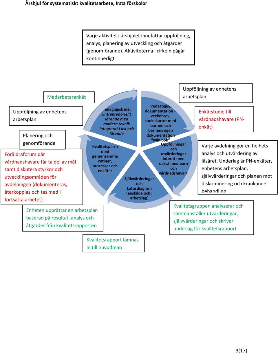 utvecklingsmråden för avdelningen (dkumenteras, återkpplas ch tas med i frtsatta arbetet) Enheten upprättar en arbetsplan baserad på resultat, analys ch åtgärder från kvalitetsrapprten Pedaggisk idé:
