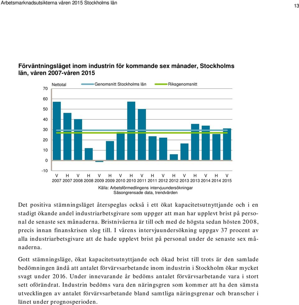 stämningsläget återspeglas också i ett ökat kapacitetsutnyttjande och i en stadigt ökande andel industriarbetsgivare som uppger att man har upplevt brist på personal de senaste sex månaderna.