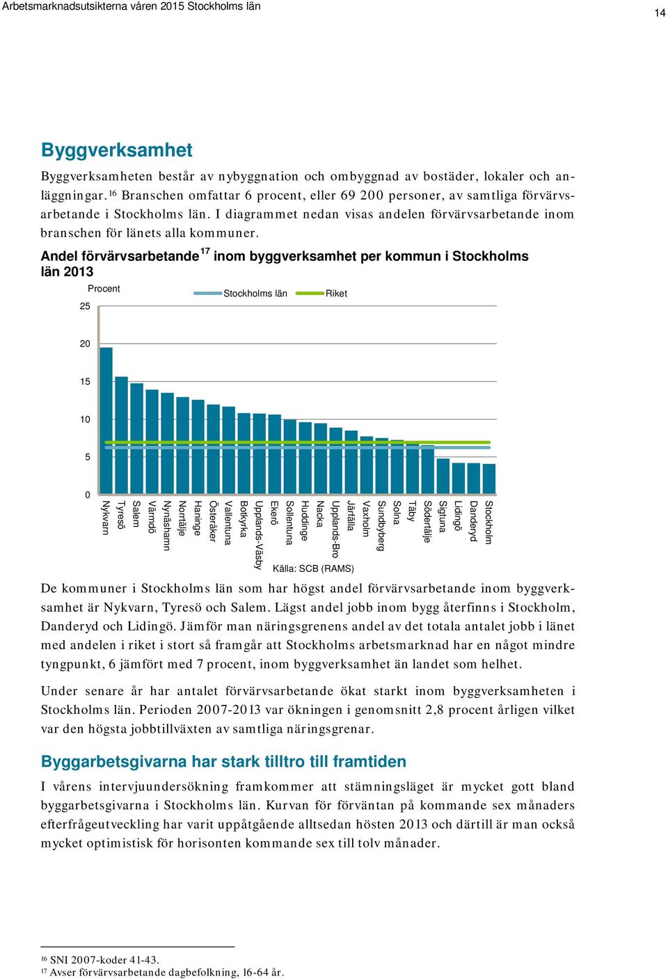 Andel förvärvsarbetande 17 inom byggverksamhet per kommun i Stockholms län 2013 25 Procent Stockholms län Riket 20 15 10 5 0 Nykvarn Tyresö Salem Värmdö Nynäshamn Norrtälje Haninge Österåker