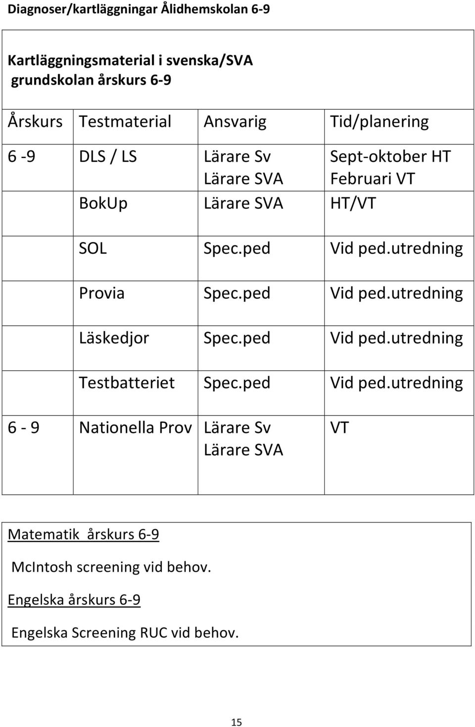 utredning Provia Spec.ped Vid ped.utredning Läskedjor Spec.ped Vid ped.utredning Testbatteriet Spec.