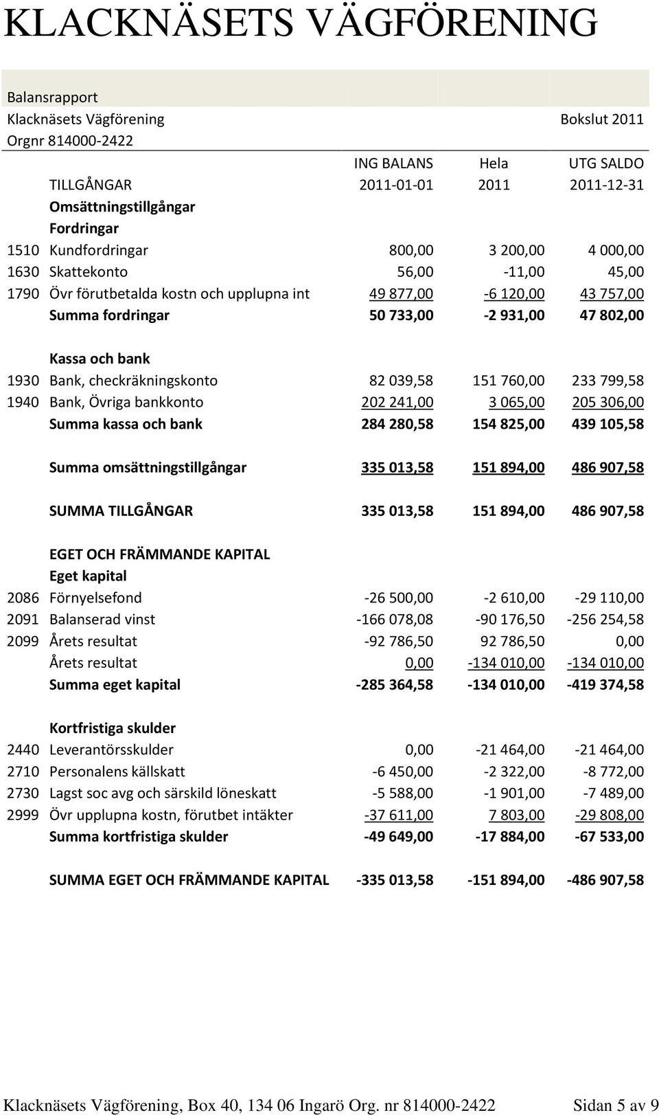 checkräkningskonto 82 039,58 151 760,00 233 799,58 1940 Bank, Övriga bankkonto 202 241,00 3 065,00 205 306,00 Summa kassa och bank 284 280,58 154 825,00 439 105,58 Summa omsättningstillgångar 335